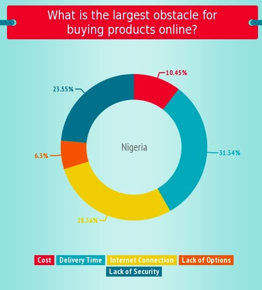 E-commerce in Nigeria: how Jumia, Kaymu and Jovago are taking over Africa’s biggest market